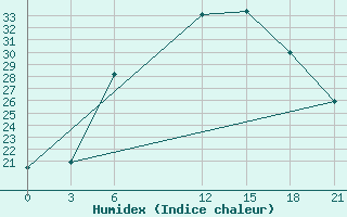 Courbe de l'humidex pour Berezino