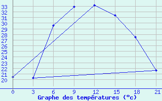 Courbe de tempratures pour Kanaqin