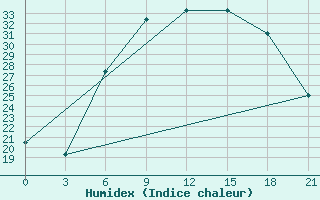 Courbe de l'humidex pour Birzai