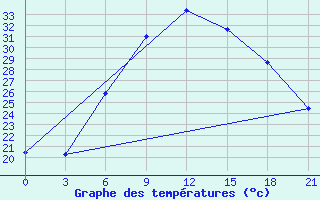 Courbe de tempratures pour Moskva