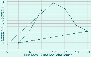 Courbe de l'humidex pour Pavlovskij Posad