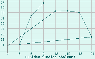 Courbe de l'humidex pour Velikie Luki