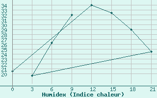 Courbe de l'humidex pour Tripolis Airport