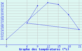 Courbe de tempratures pour Nekhel