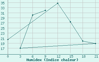 Courbe de l'humidex pour Kutaisi