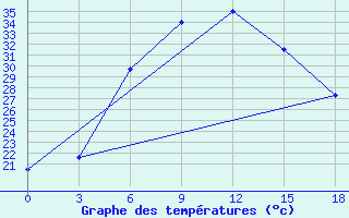 Courbe de tempratures pour Sarakhs