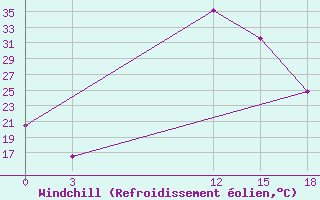 Courbe du refroidissement olien pour Mafraq