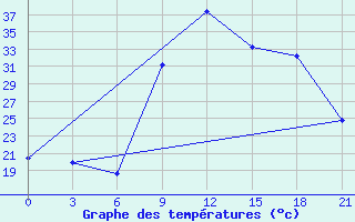 Courbe de tempratures pour Nador