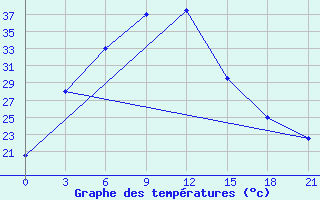 Courbe de tempratures pour Jhelum