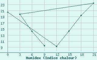 Courbe de l'humidex pour Fort Vermilion