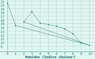 Courbe de l'humidex pour Pelly Ranch Fort Selkirk
