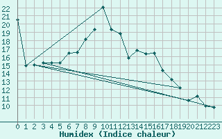 Courbe de l'humidex pour Chaumont (Sw)