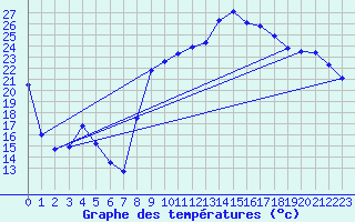 Courbe de tempratures pour Hyres (83)