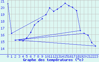 Courbe de tempratures pour Sattel-Aegeri (Sw)