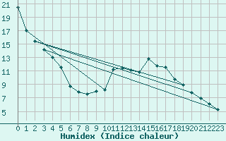 Courbe de l'humidex pour Berus