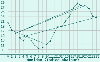 Courbe de l'humidex pour St. Stephen, N. B.