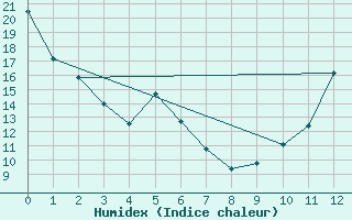 Courbe de l'humidex pour St. Stephen, N. B.