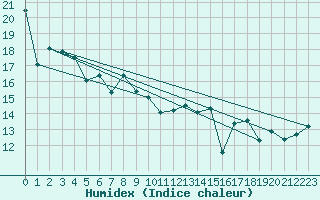 Courbe de l'humidex pour Pointe de Chassiron (17)