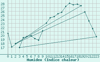 Courbe de l'humidex pour Chteaudun (28)