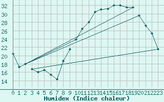 Courbe de l'humidex pour Toussus-le-Noble (78)