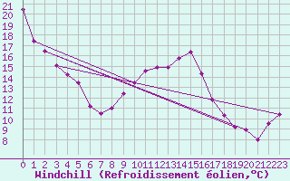 Courbe du refroidissement olien pour Aix-en-Provence (13)