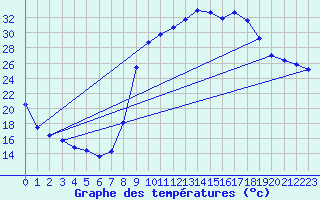 Courbe de tempratures pour Figari (2A)