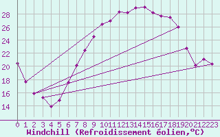 Courbe du refroidissement olien pour Hallau