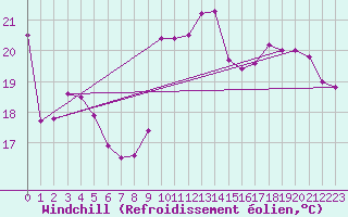 Courbe du refroidissement olien pour Fuengirola