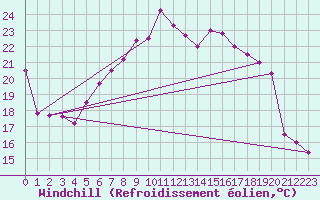 Courbe du refroidissement olien pour Frankfort (All)