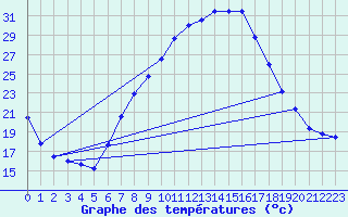 Courbe de tempratures pour Hallau