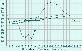 Courbe de l'humidex pour Hyres (83)