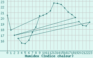 Courbe de l'humidex pour Milford Haven