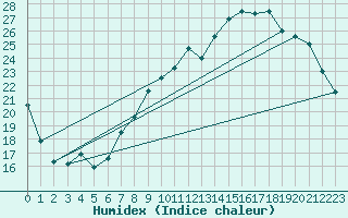 Courbe de l'humidex pour Cazaux (33)