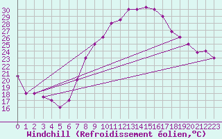 Courbe du refroidissement olien pour Biskra
