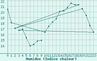 Courbe de l'humidex pour Villacoublay (78)