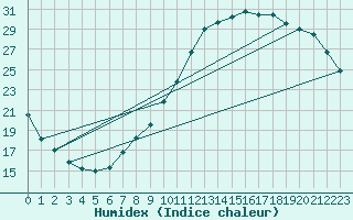 Courbe de l'humidex pour Lille (59)