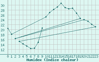 Courbe de l'humidex pour Tthieu (40)