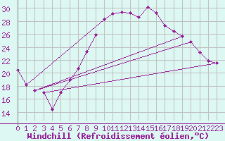 Courbe du refroidissement olien pour Temelin