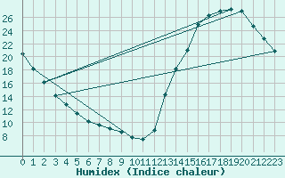 Courbe de l'humidex pour La Baeza (Esp)