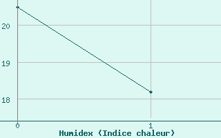 Courbe de l'humidex pour Sopron