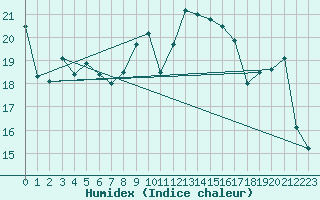 Courbe de l'humidex pour Nevers (58)