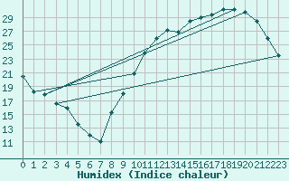 Courbe de l'humidex pour Amur (79)