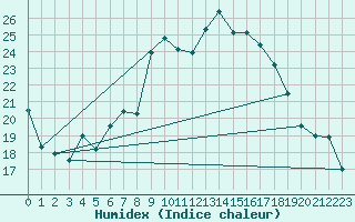 Courbe de l'humidex pour Plaffeien-Oberschrot