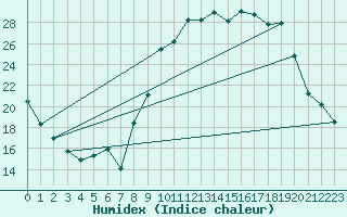 Courbe de l'humidex pour Harville (88)