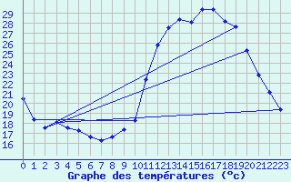 Courbe de tempratures pour Aniane (34)