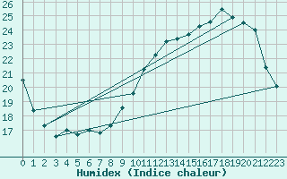 Courbe de l'humidex pour Limoges (87)