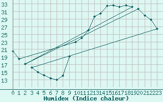 Courbe de l'humidex pour Potes / Torre del Infantado (Esp)