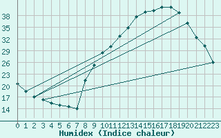 Courbe de l'humidex pour Sallanches (74)