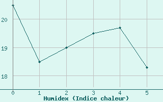 Courbe de l'humidex pour Nova Friburgo