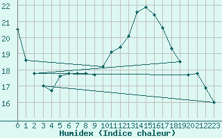 Courbe de l'humidex pour Sarzeau (56)